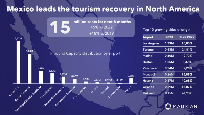México lidera la recuperación turística de Norteamérica
